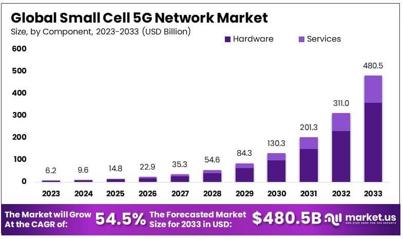 小蜂窝 5G 网络市场(2024-2033)