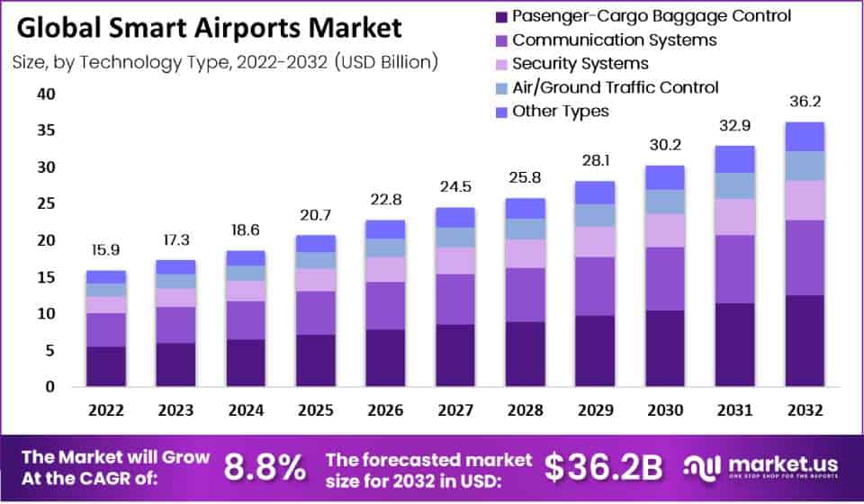 智慧机场市场(2023-2032)