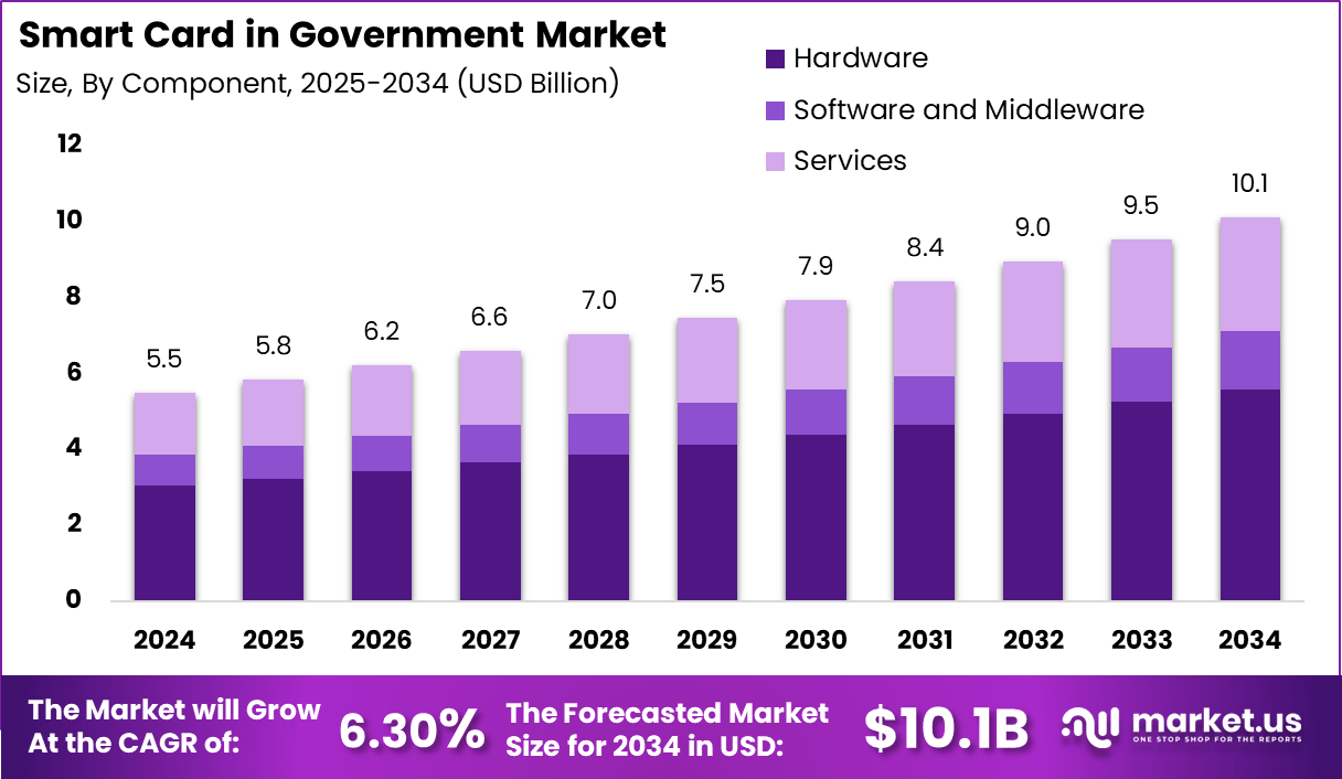 政府市场智能卡(2025-2034)