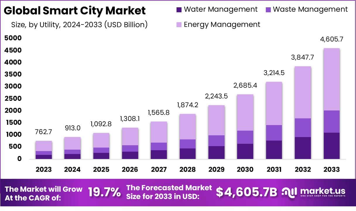 智慧城市市场(2023-2033)