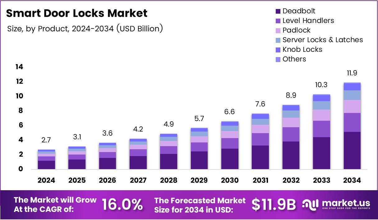 智能门锁市场(2025-2034)