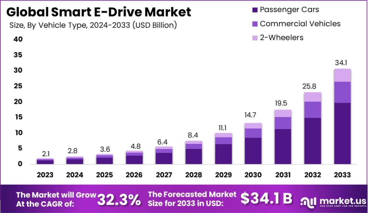 智能电驱市场(2024-2033)