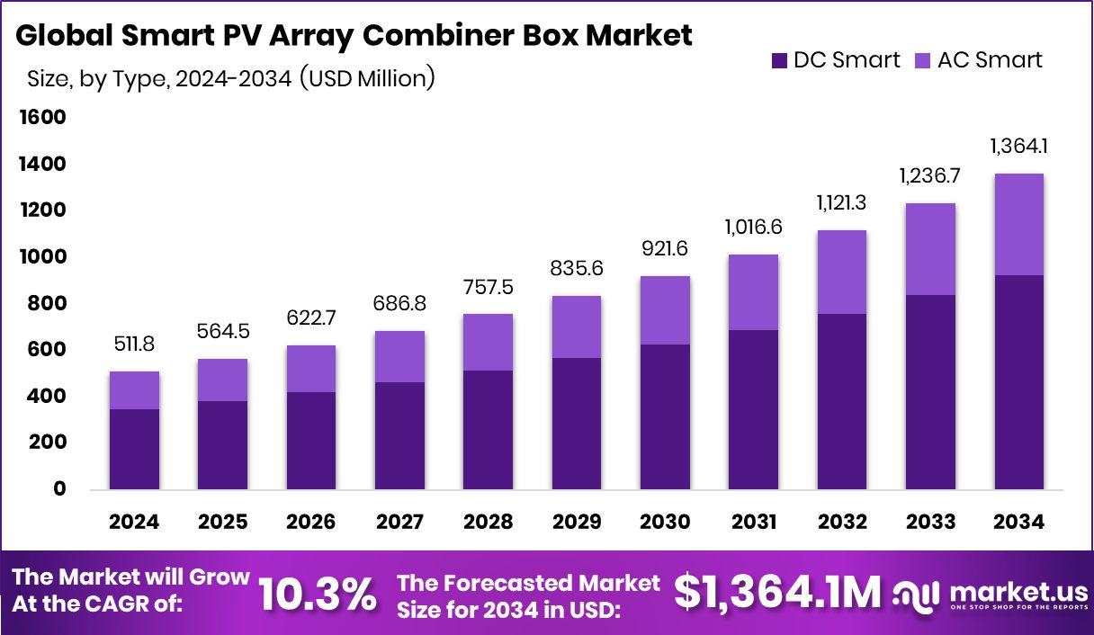 智能光伏阵列汇流箱市场(2025-2034)