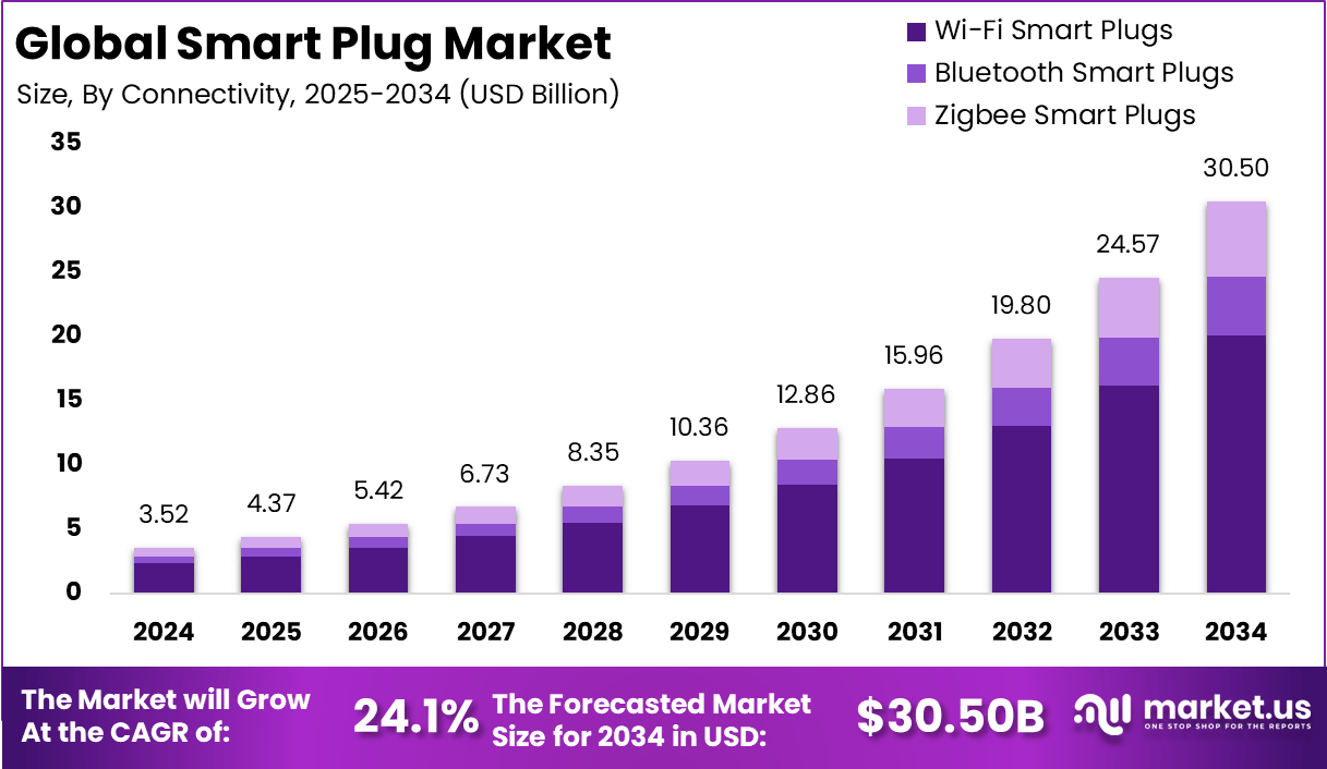 智能插头市场(2025-2034)
