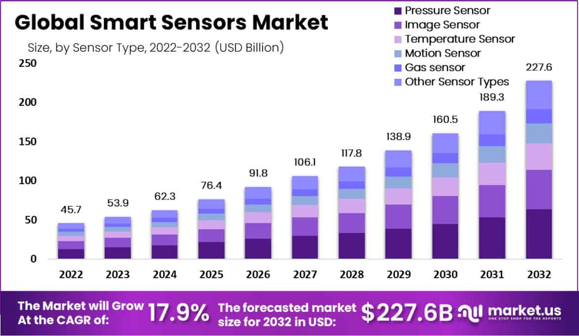 智能传感器市场(2023-2032)