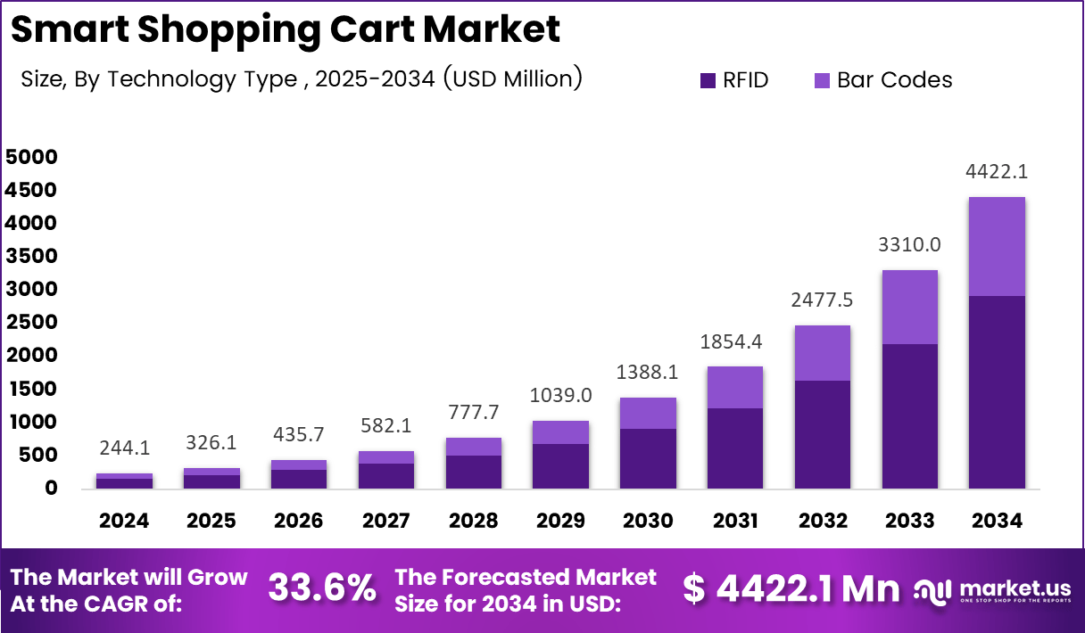 智能购物车市场(2025-2034)