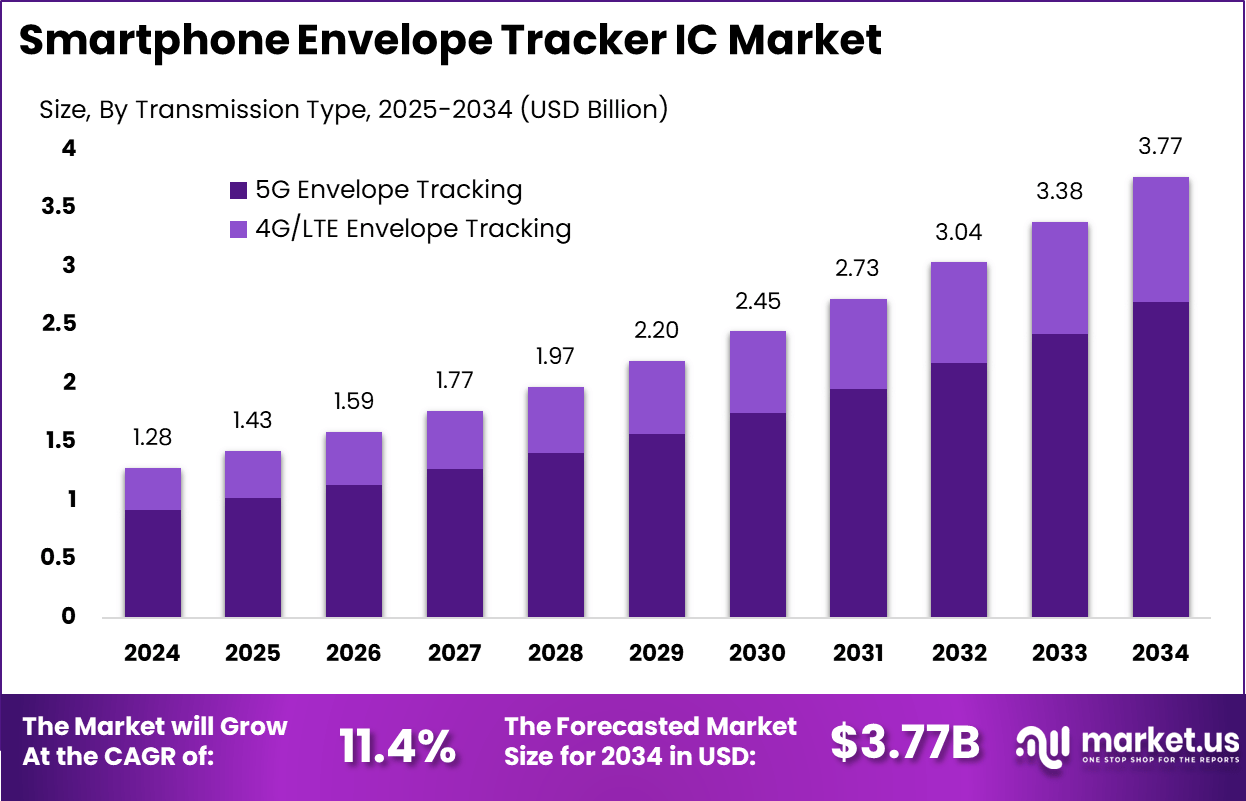 智能手机信封跟踪器 IC 市场(2025-2034)