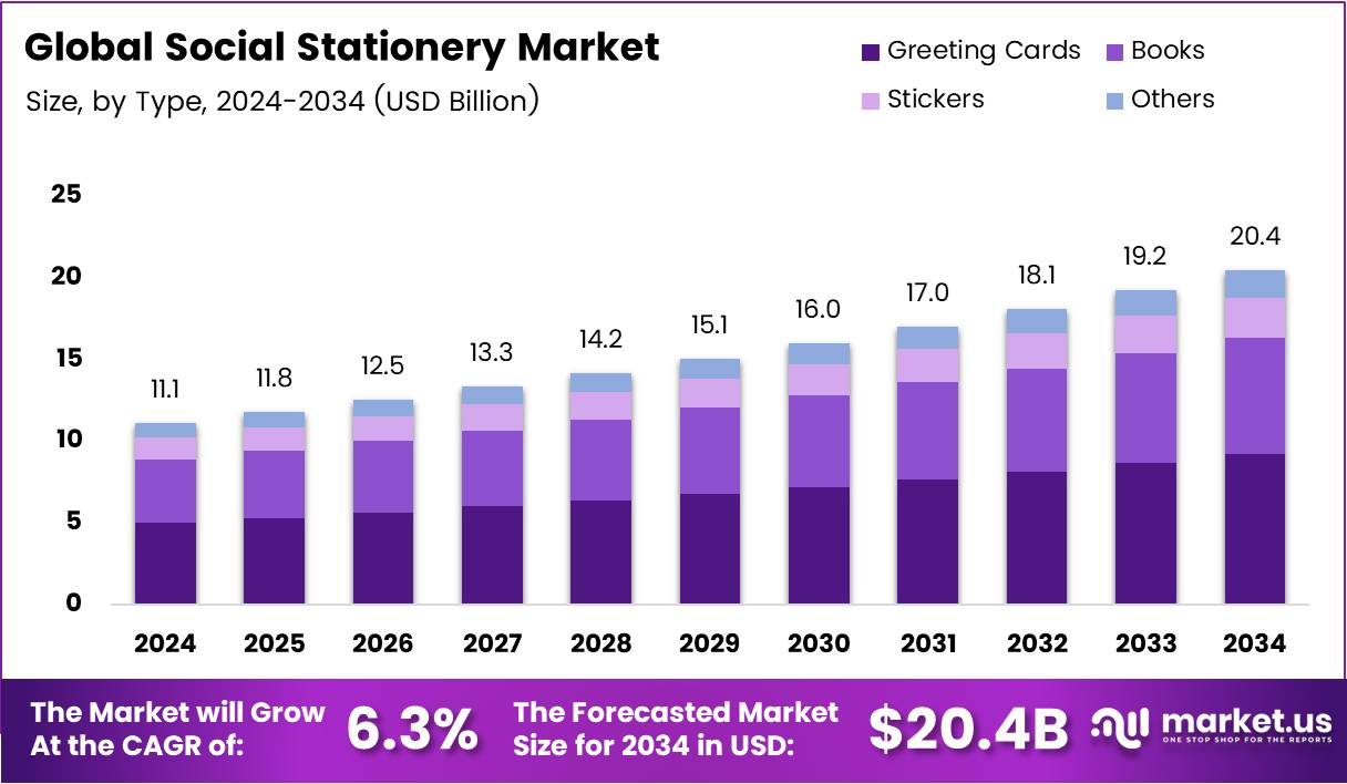 社交文具市场(2025-2034)