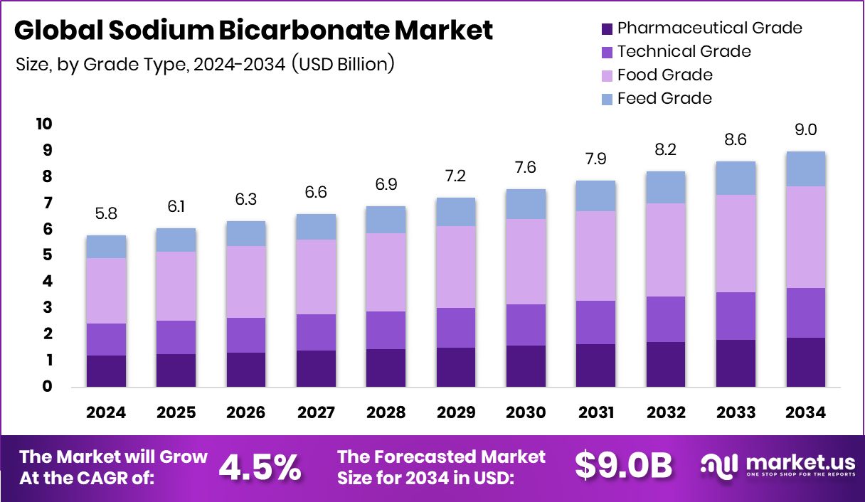 碳酸氢钠市场(2025-2034)