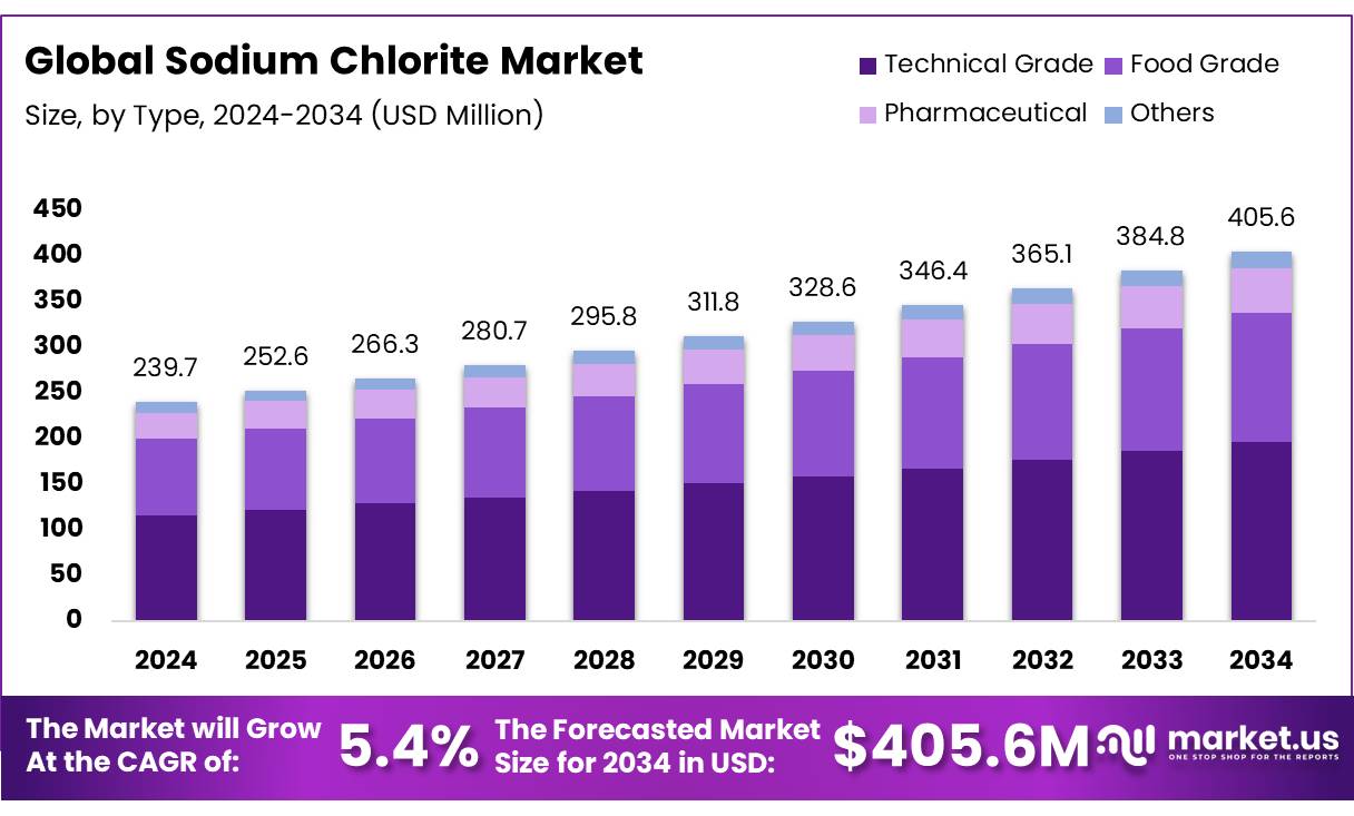 亚氯酸钠市场(2025-2034)