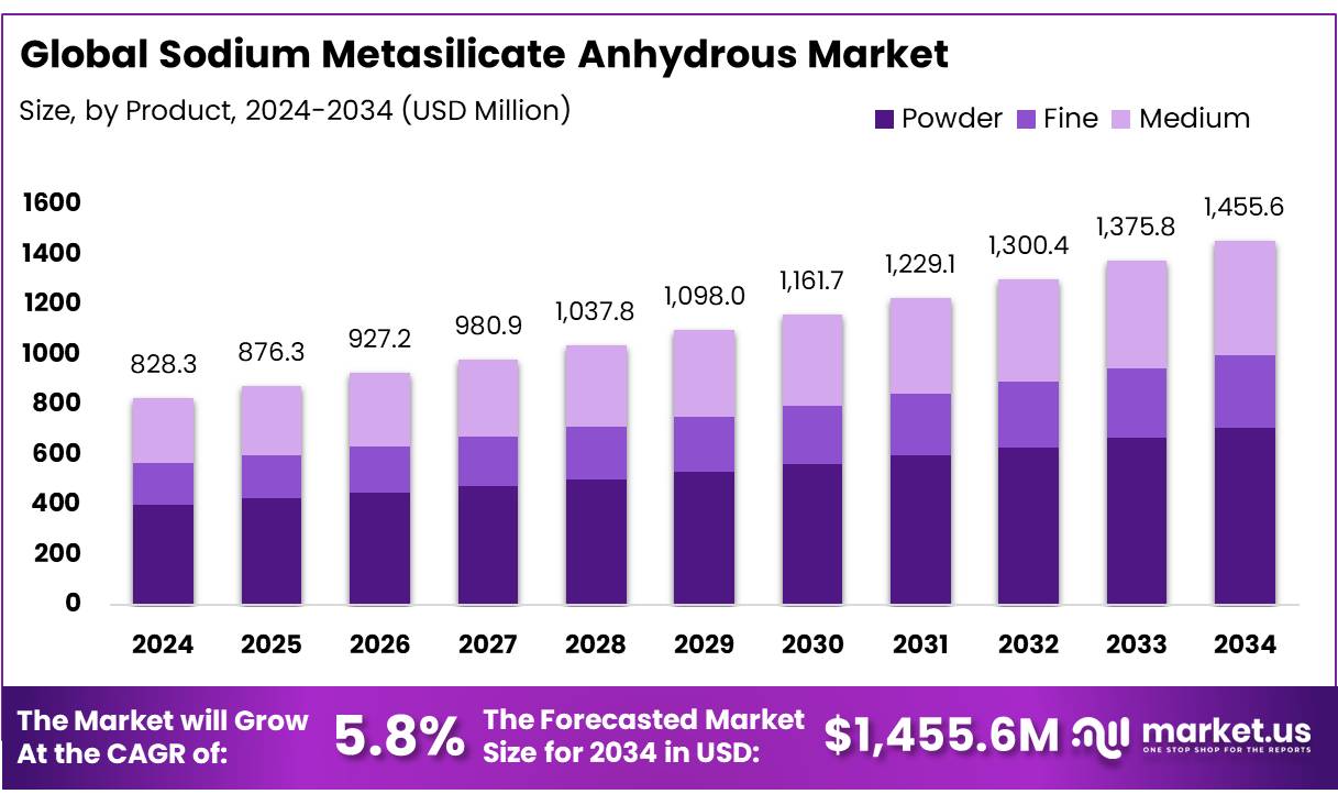 无水偏硅酸钠市场(2025-2034)