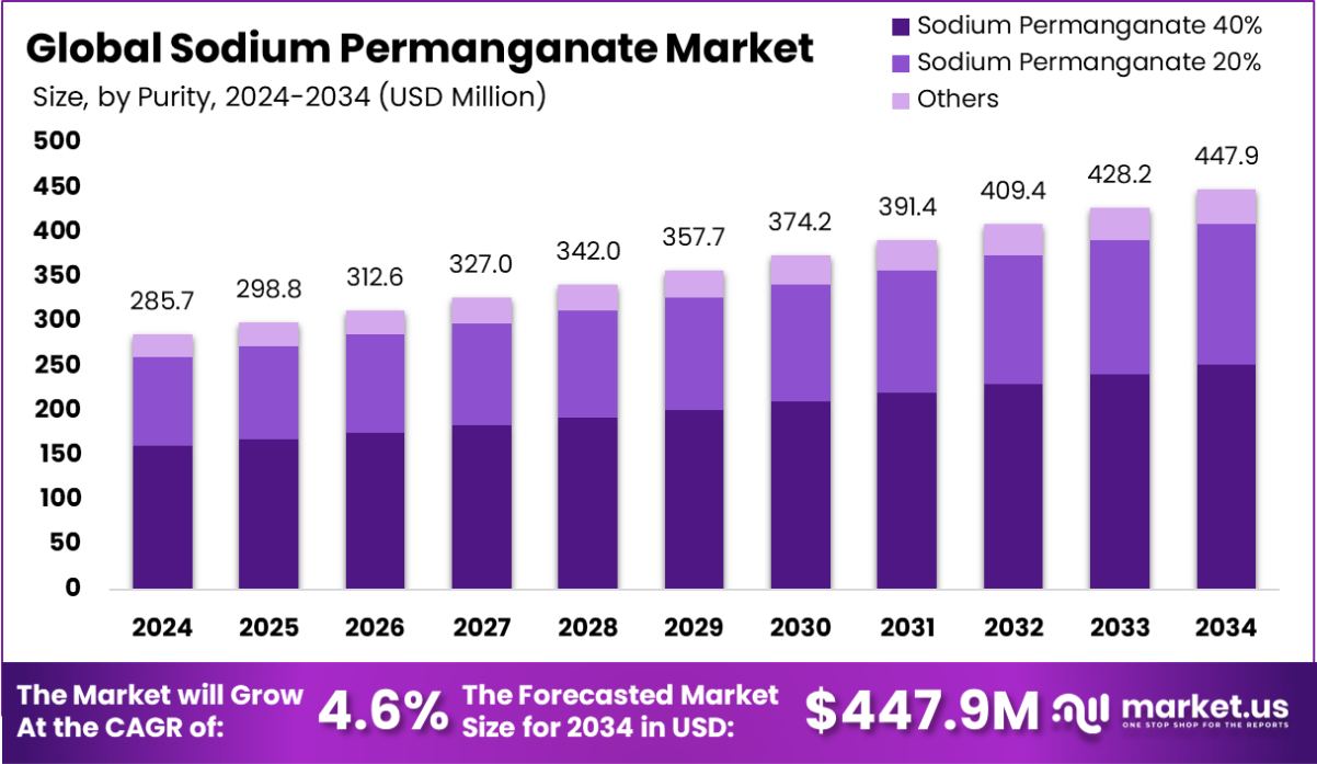 全球高锰酸钠市场(2025-2034)
