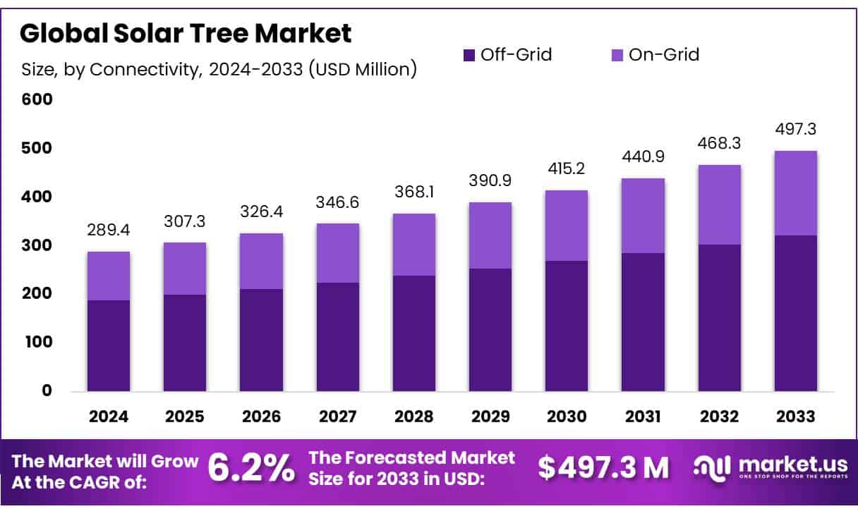 太阳能树市场(2024-2033)
