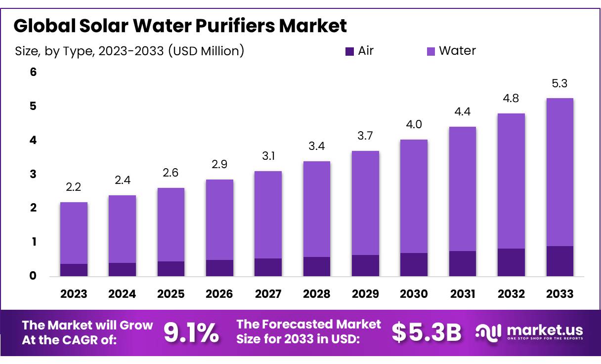 太阳能净水器市场(2024-2033)
