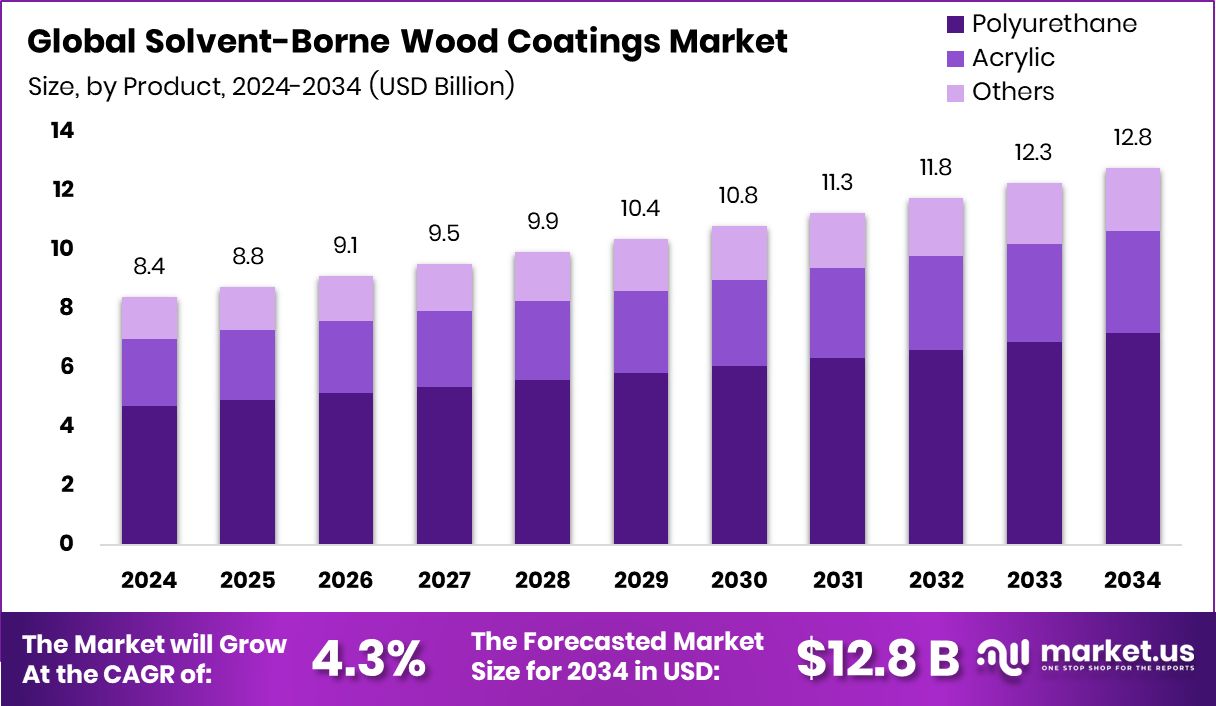 溶剂型木器涂料市场(2025-2034)