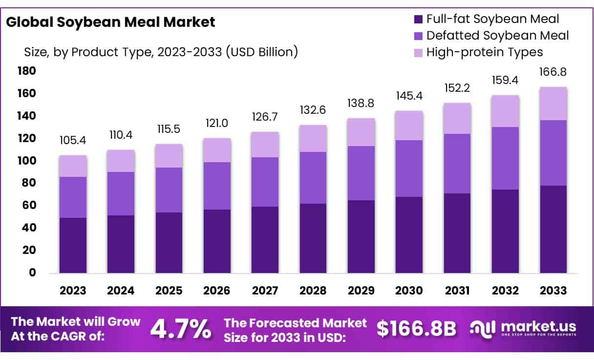 豆粕市场(2024-2033)
