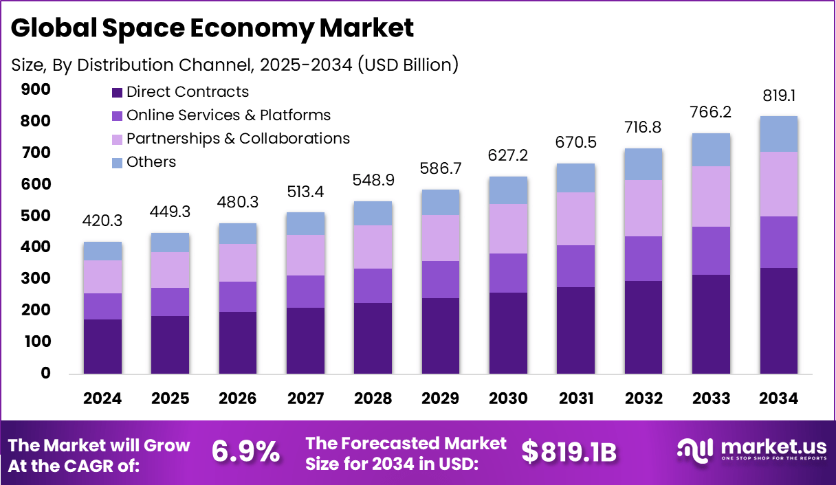 太空经济市场(2025-2034)