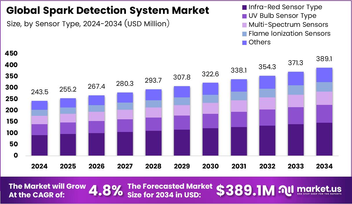 火花检测系统市场(2025-2034)