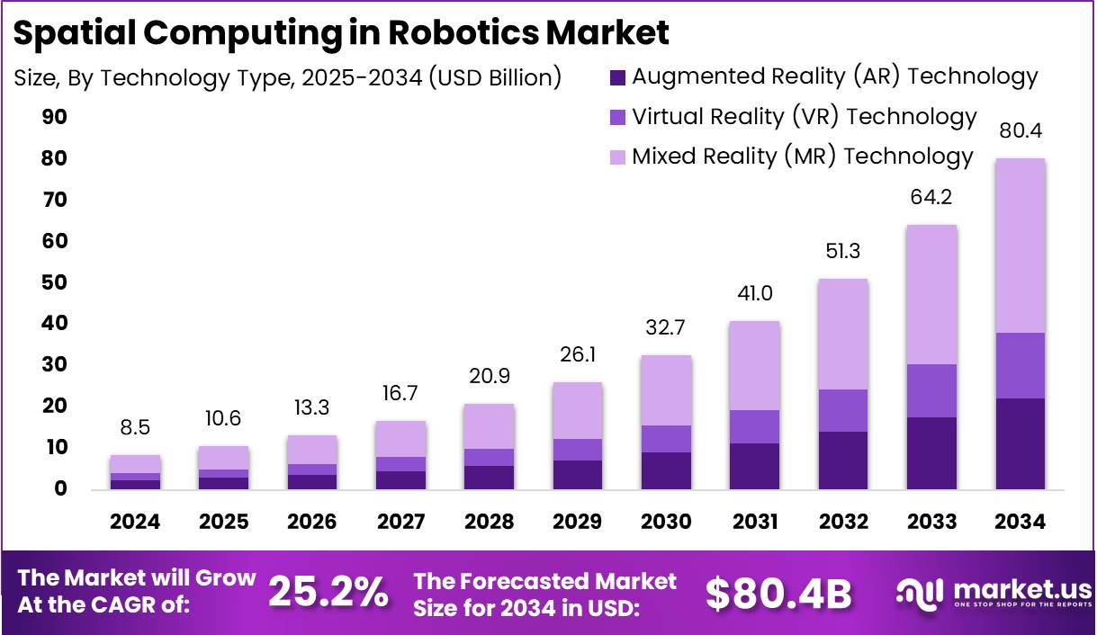 机器人市场中的空间计算(2025-2034)