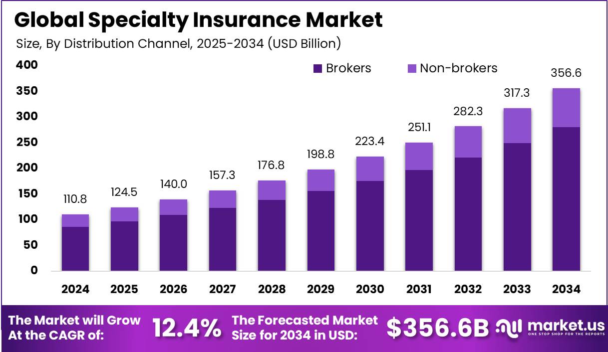 专业保险市场(2025-2034)