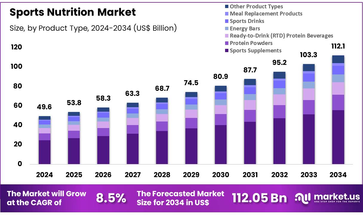 运动营养市场(2025-2034)