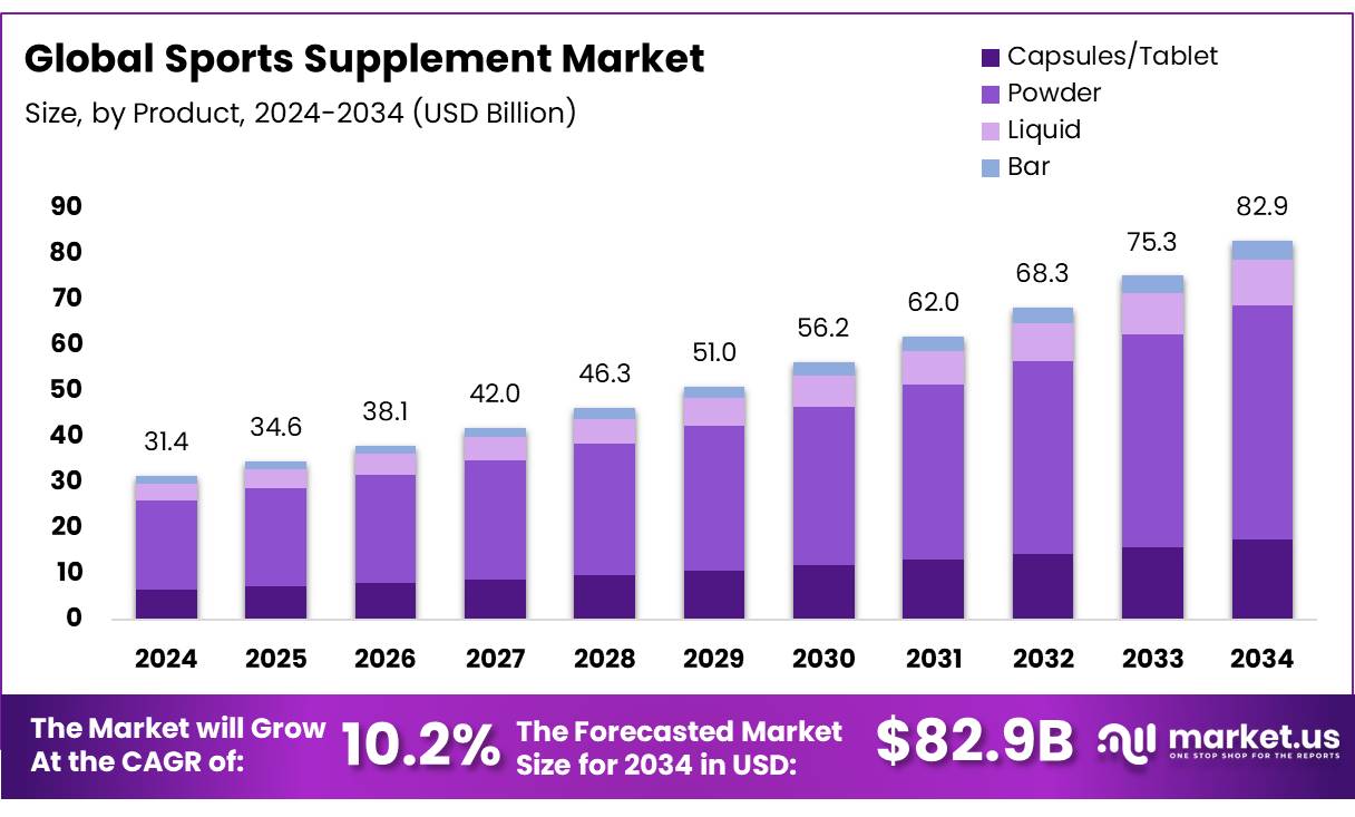 运动补充剂市场(2025-2034)