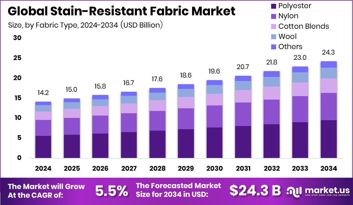 防污面料市场(2025-2034)