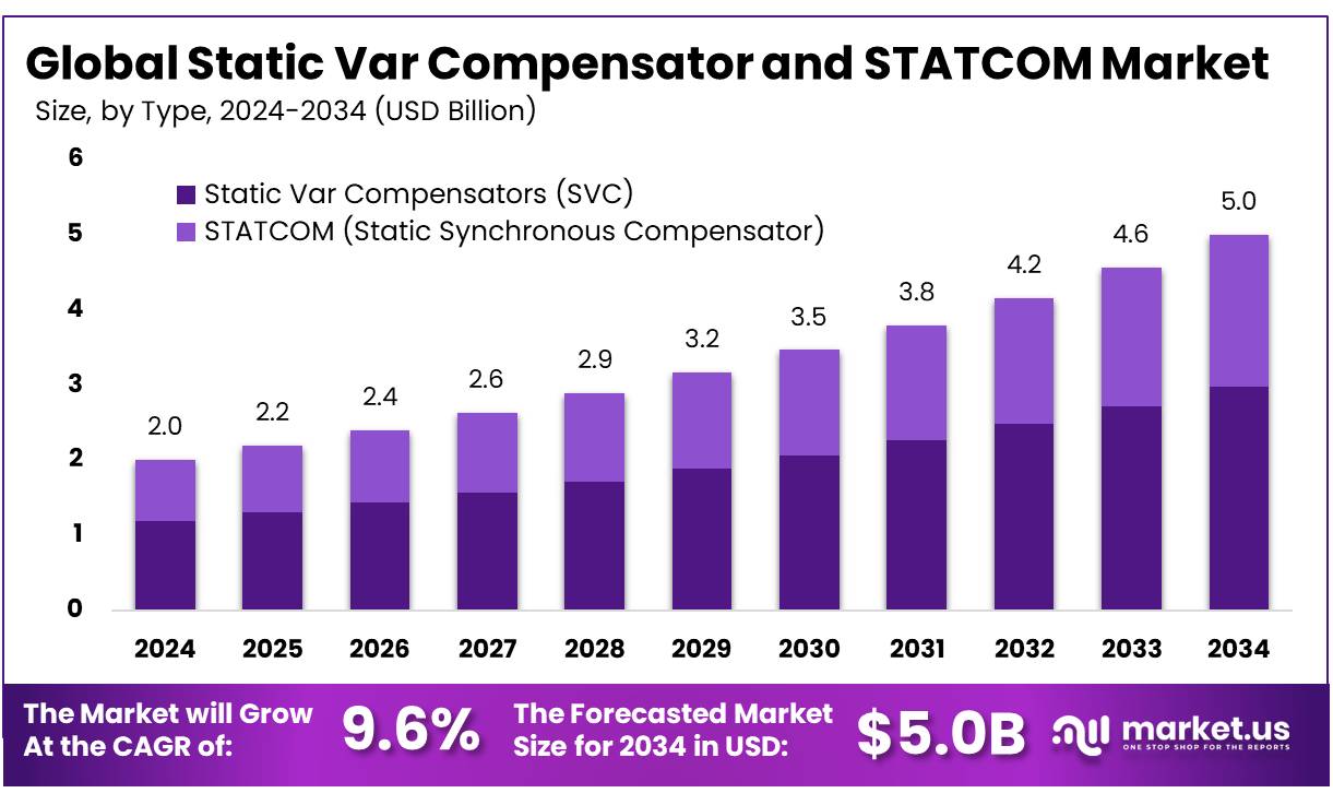 静态无功补偿器和STATCOM市场(2025-2034)