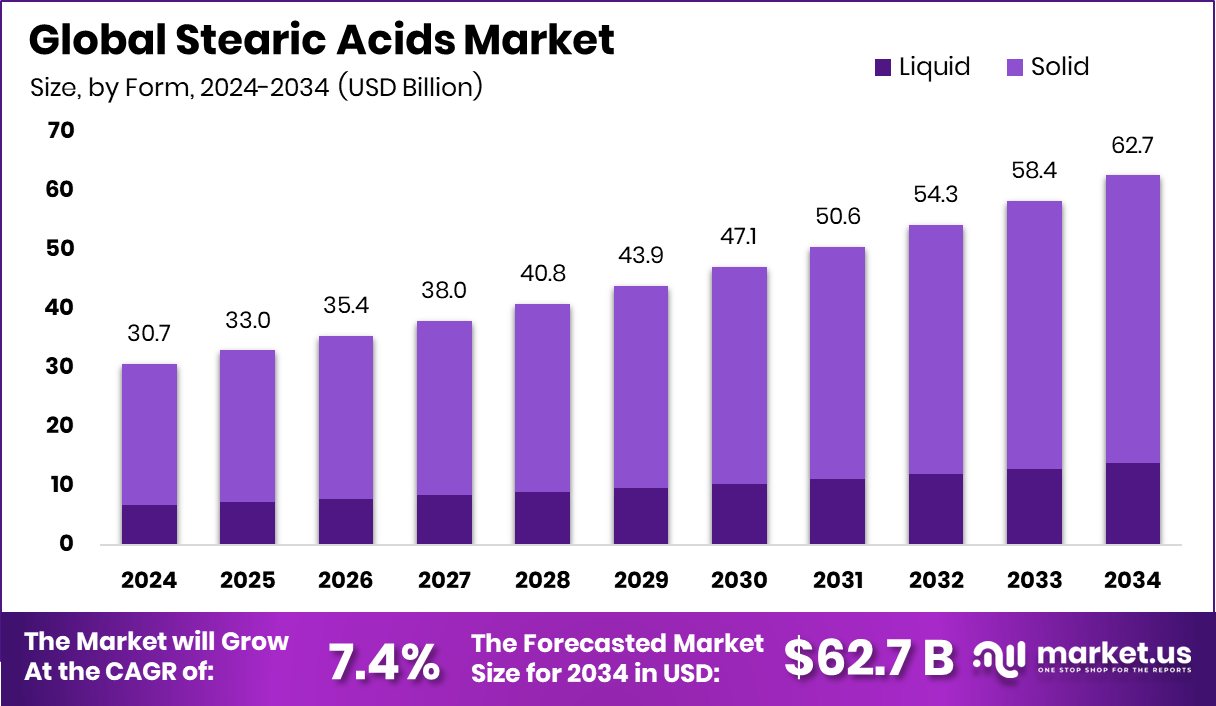 硬脂酸市场(2025-2034)