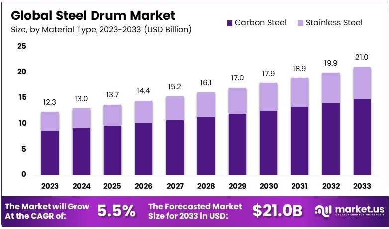 钢桶市场(2024-2033)