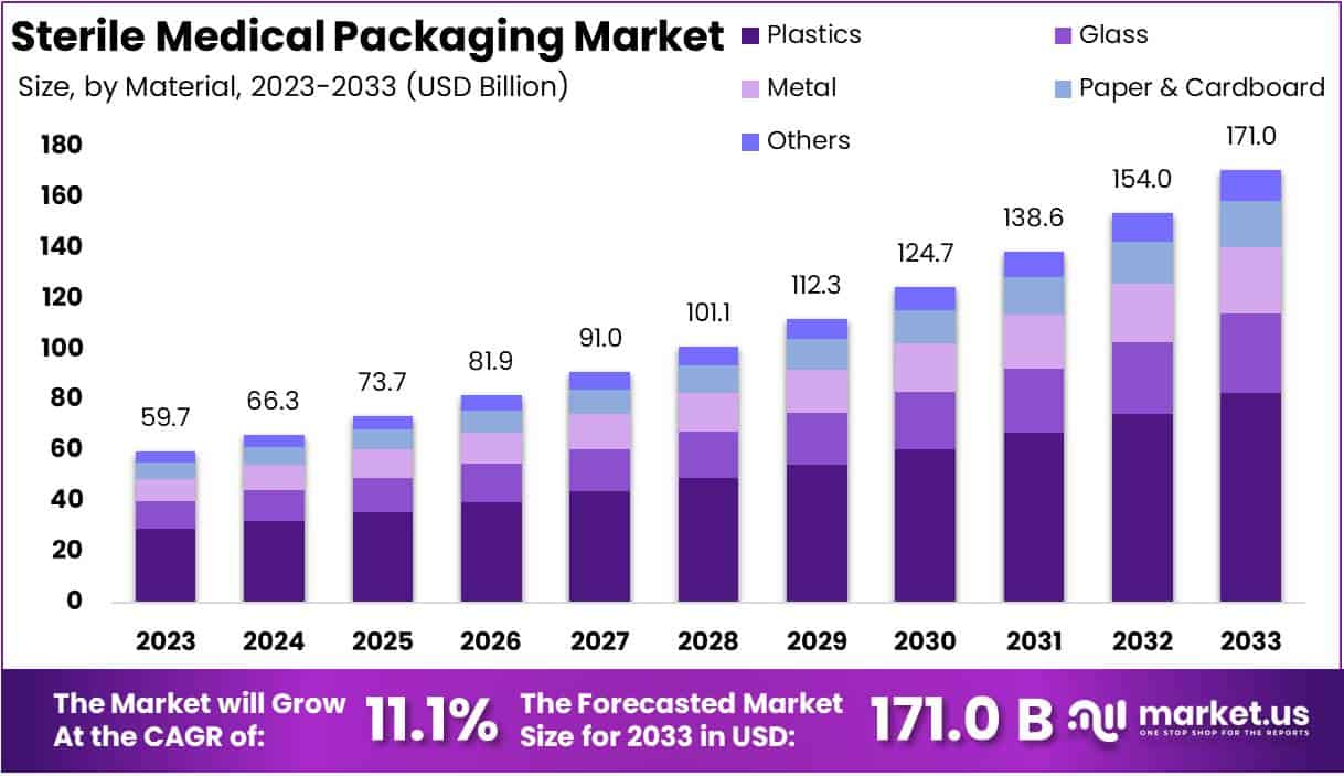 无菌医疗包装市场(2024-2033)