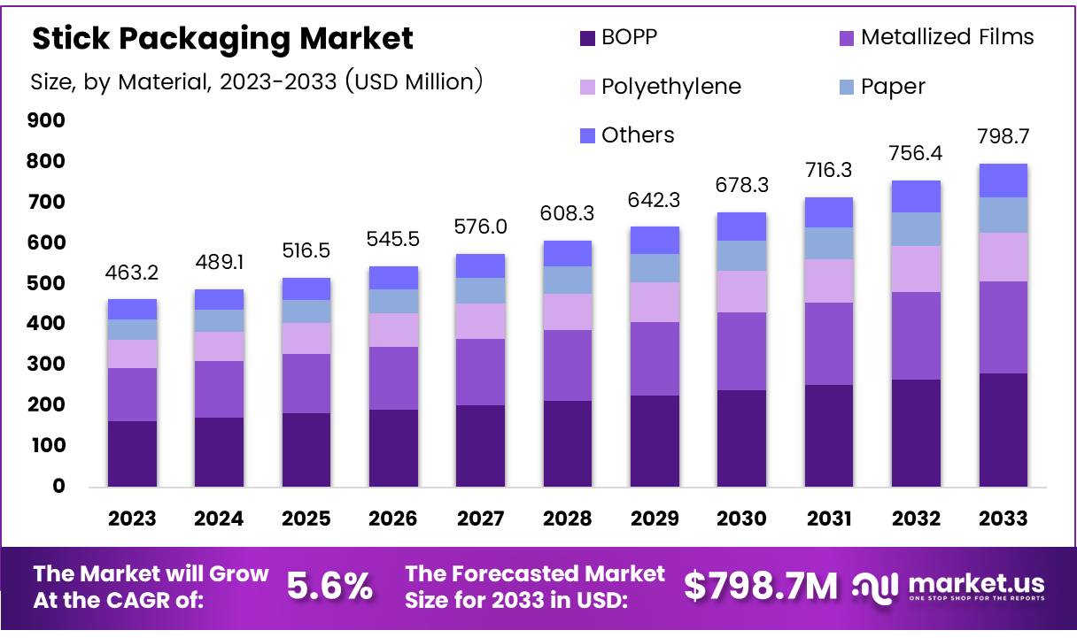 棒包装市场(2024-2033)