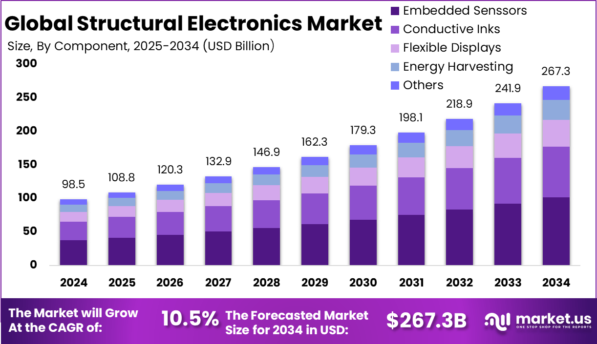 结构电子市场(2025-2034)