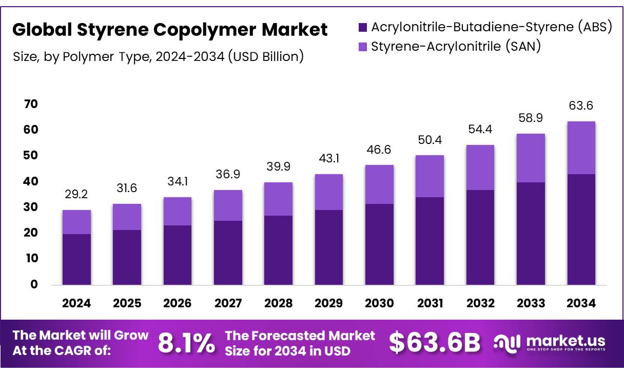 苯乙烯共聚物市场(2025-2034)