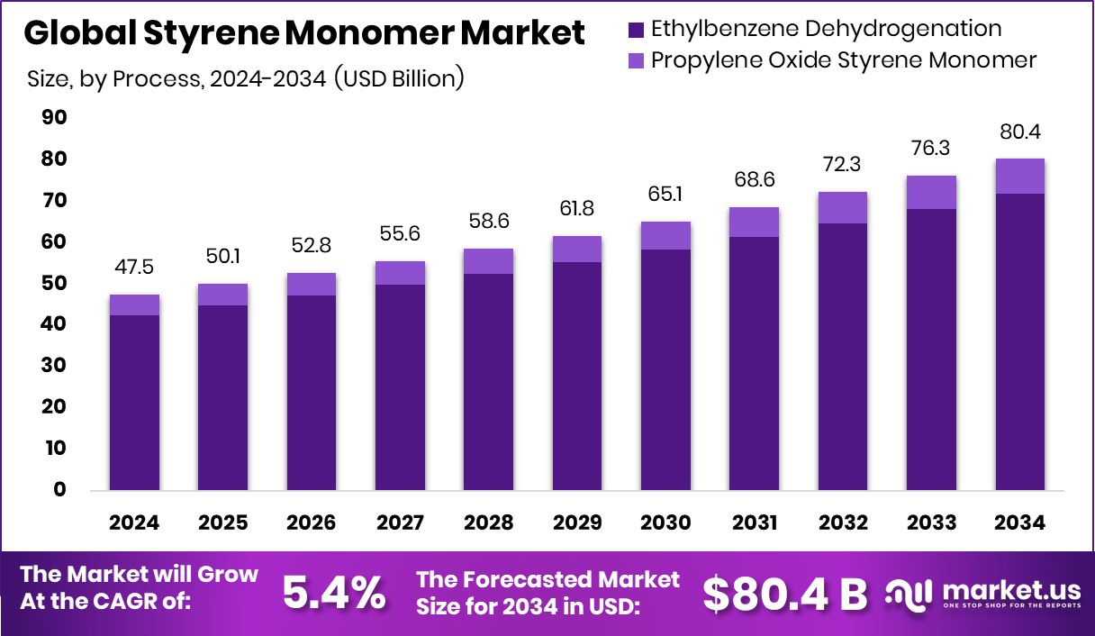 苯乙烯单体市场(2025-2034)