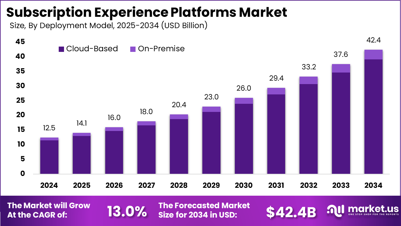 订阅体验平台市场(2025-2034)