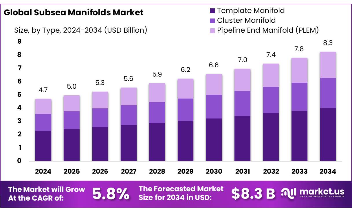 海底管汇市场(2025-2034)