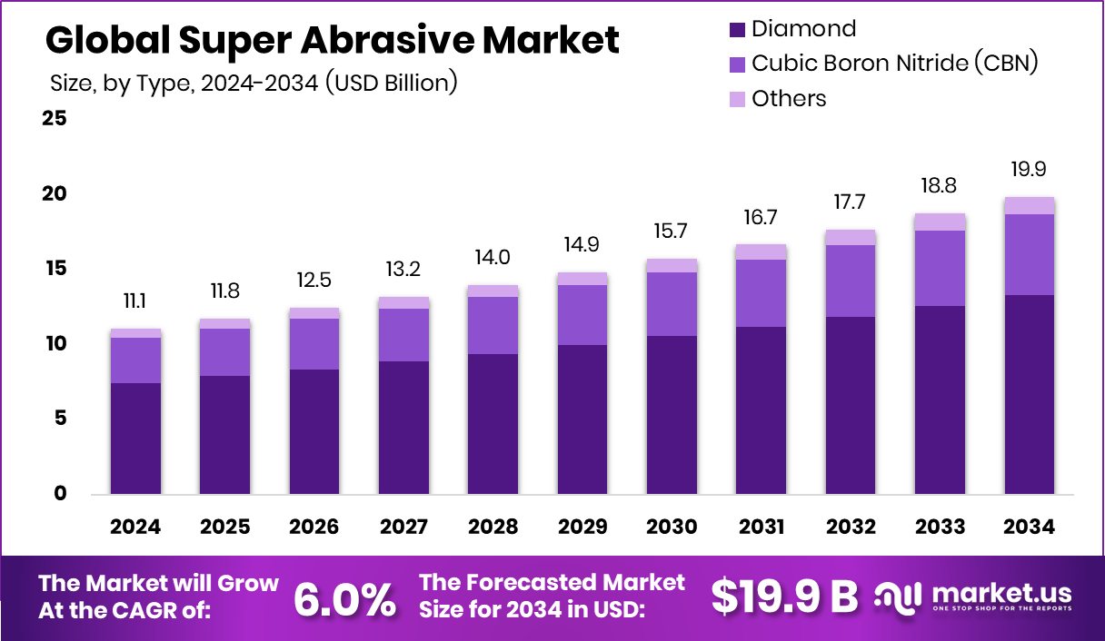 超级磨料市场(2025-2034)