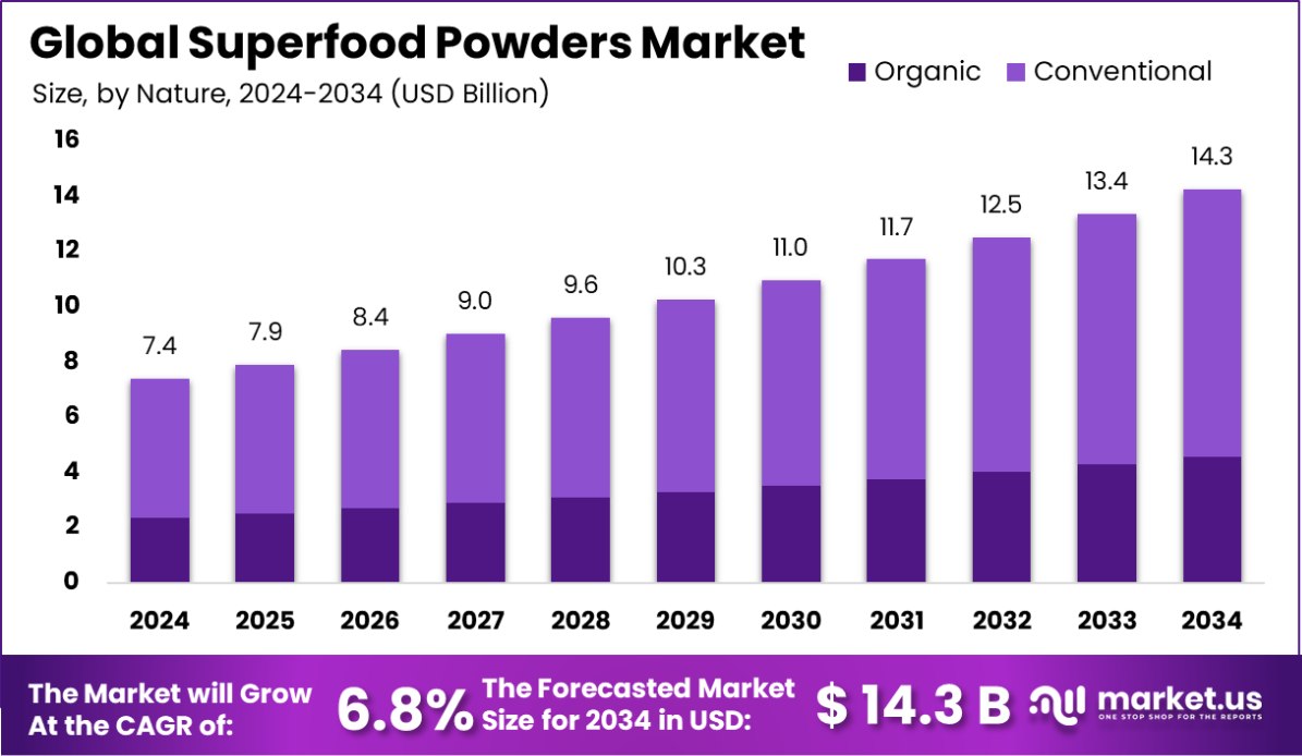 超级食品粉市场(2025-2034)