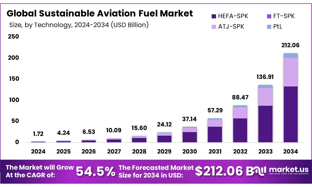 可持续航空燃油市场(2025-2034)