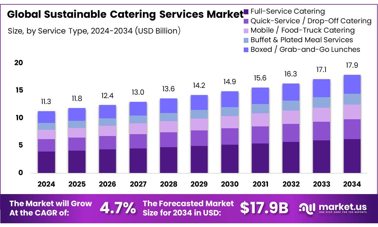 可持续餐饮服务市场(2025-2034)