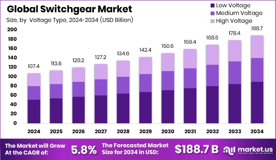 开关设备市场(2025-2034)