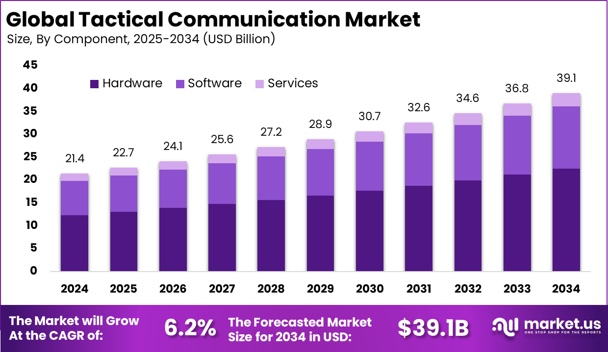 战术通信市场(2025-2034)