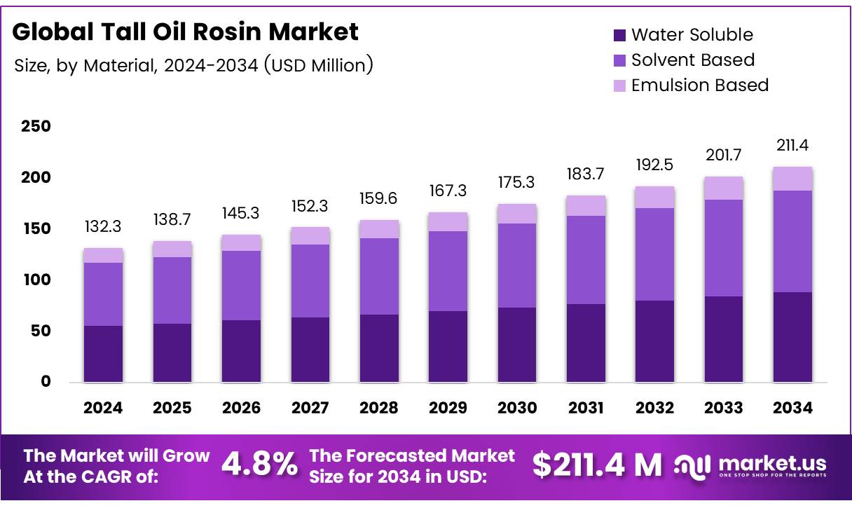 妥尔油松香市场(2025-2034)