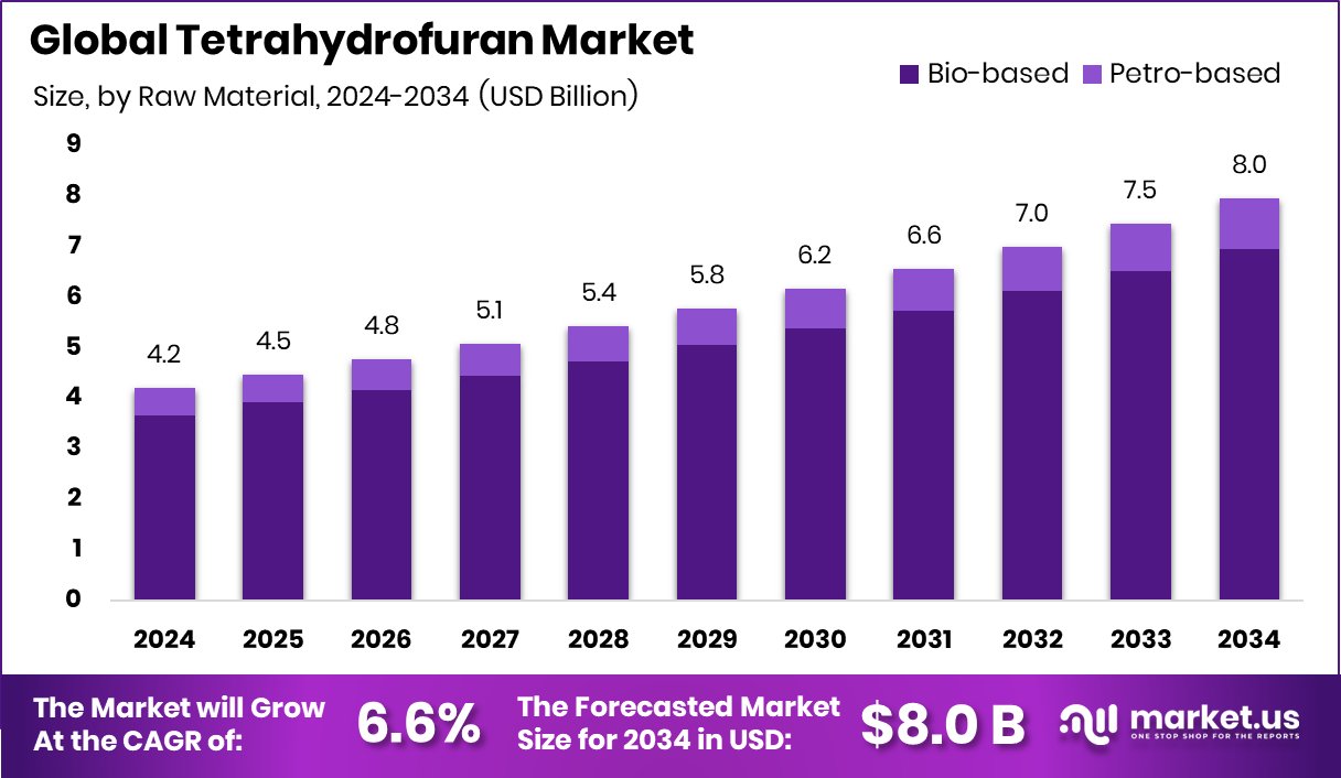 四氢呋喃市场(2025-2034)