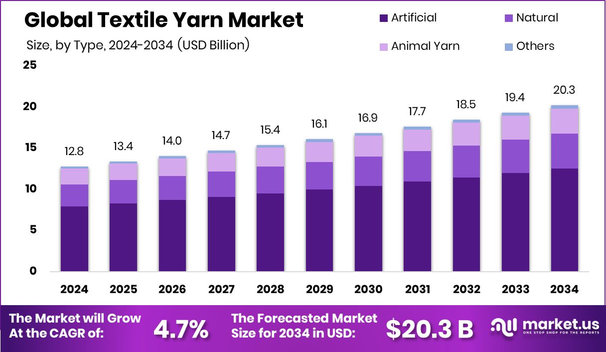 纺织纱线市场(2025-2034)