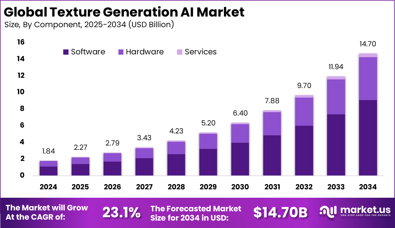纹理生成人工智能市场(2025-2034)