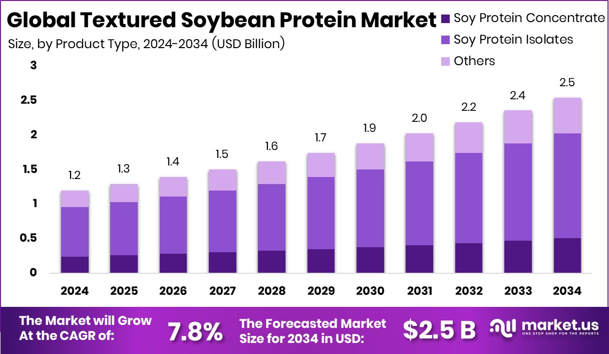 组织化大豆蛋白市场(2025-2034)