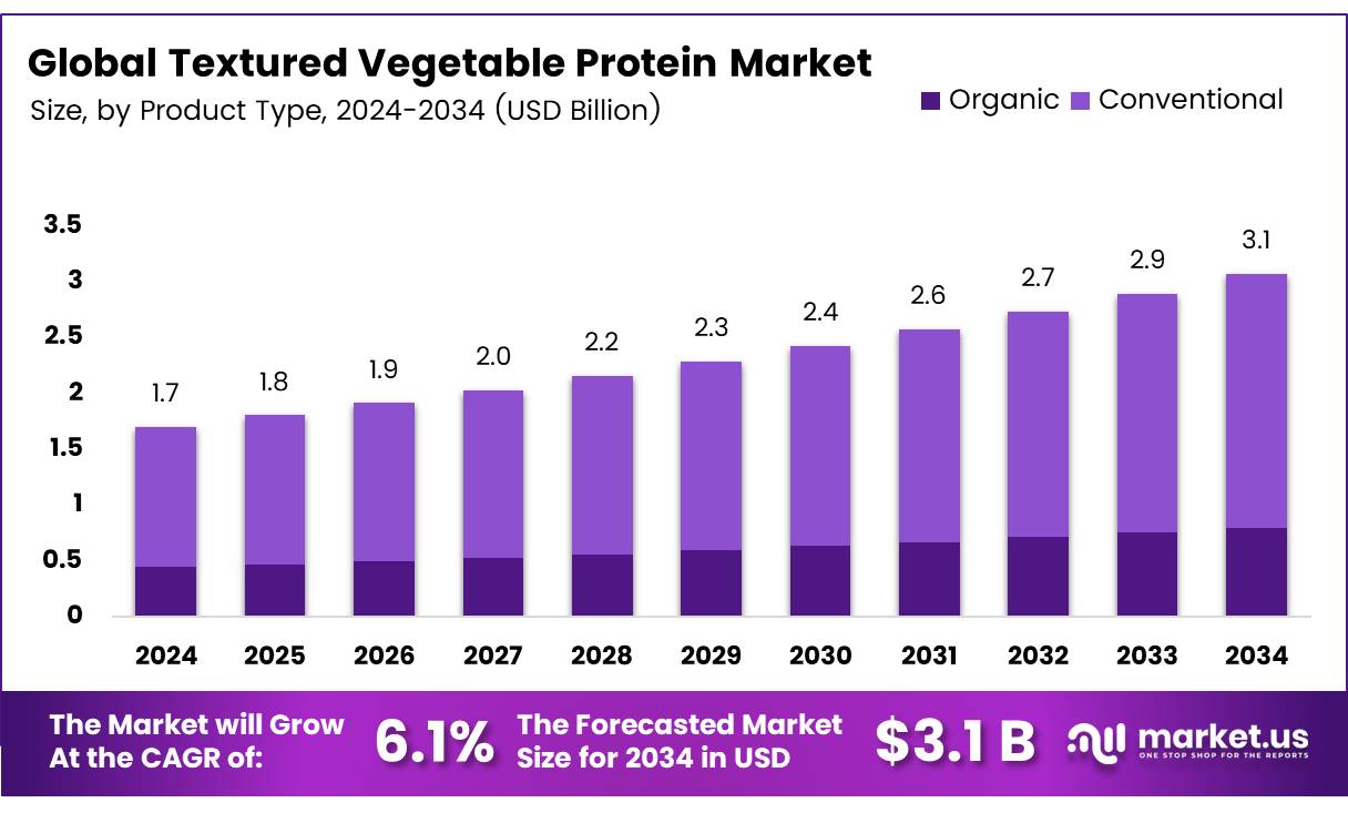 组织化植物蛋白市场(2025-2034)