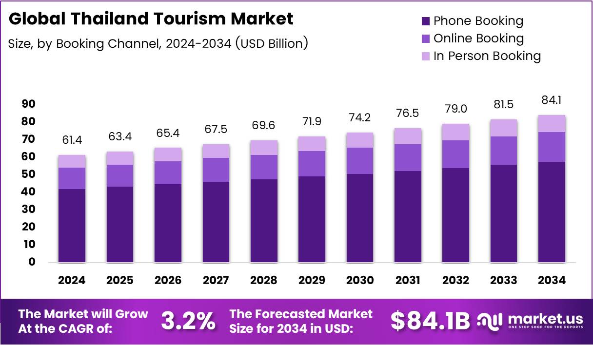 泰国旅游市场(2025-2034)